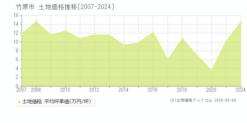 竹原市の土地価格推移グラフ 