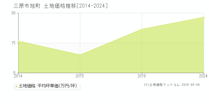 旭町(三原市)の土地価格推移グラフ(坪単価)[2014-2024年]