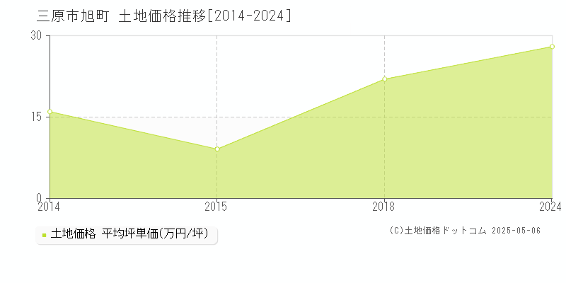 三原市旭町の土地価格推移グラフ 