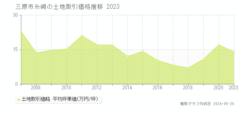 三原市糸崎の土地価格推移グラフ 