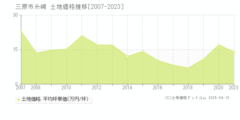 三原市糸崎の土地価格推移グラフ 