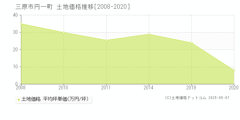 円一町(三原市)の土地価格推移グラフ(坪単価)[2008-2020年]