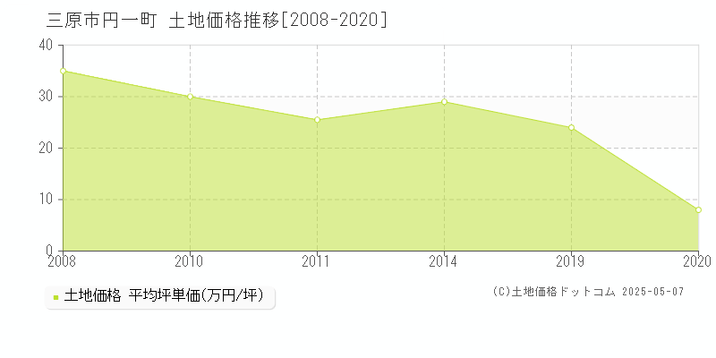 三原市円一町の土地価格推移グラフ 