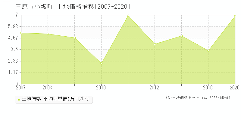 小坂町(三原市)の土地価格推移グラフ(坪単価)[2007-2020年]