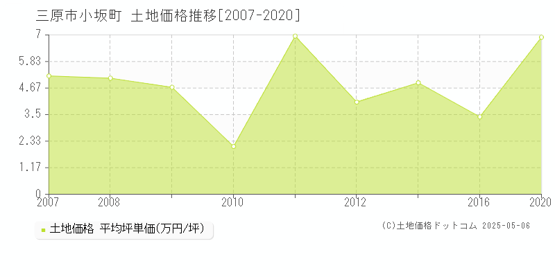 三原市小坂町の土地価格推移グラフ 