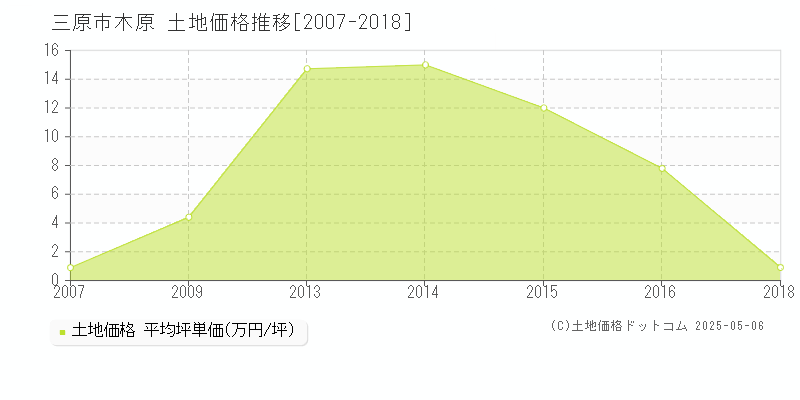木原(三原市)の土地価格推移グラフ(坪単価)[2007-2018年]