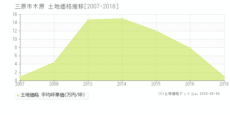 三原市木原の土地価格推移グラフ 