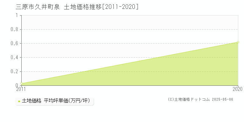 久井町泉(三原市)の土地価格推移グラフ(坪単価)[2011-2020年]