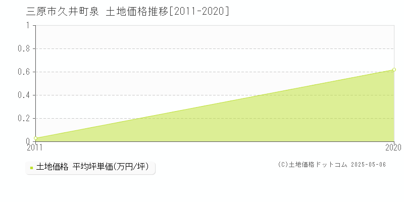 三原市久井町泉の土地価格推移グラフ 