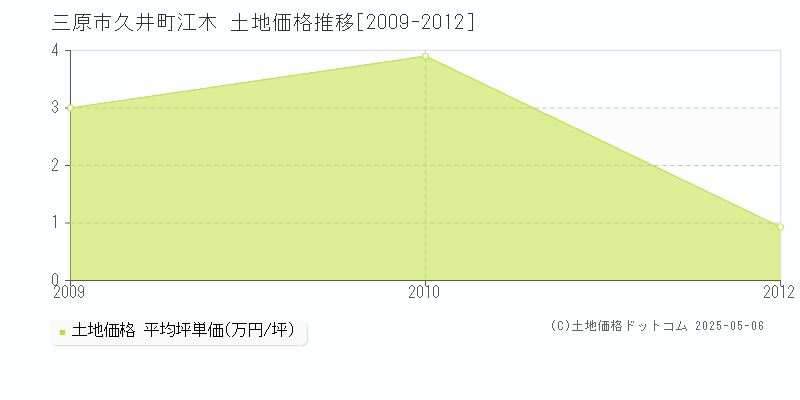 久井町江木(三原市)の土地価格推移グラフ(坪単価)[2009-2012年]