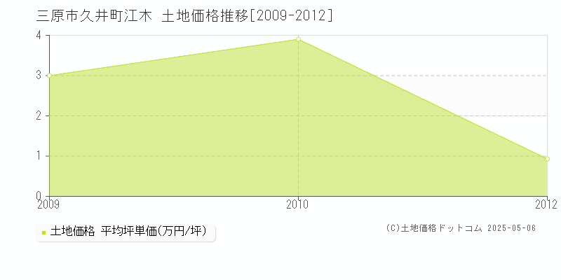 三原市久井町江木の土地価格推移グラフ 