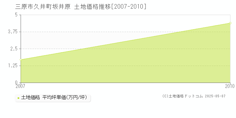 久井町坂井原(三原市)の土地価格推移グラフ(坪単価)[2007-2010年]