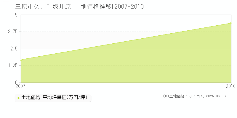 三原市久井町坂井原の土地価格推移グラフ 