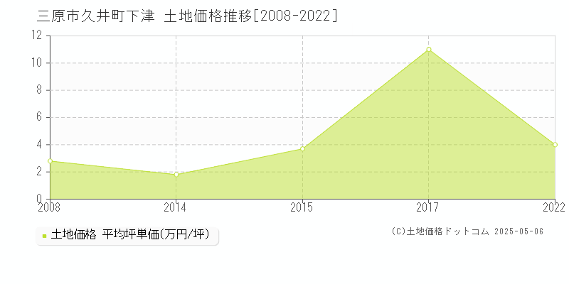 久井町下津(三原市)の土地価格推移グラフ(坪単価)[2008-2022年]