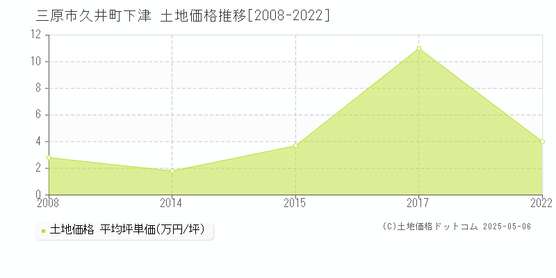 三原市久井町下津の土地価格推移グラフ 