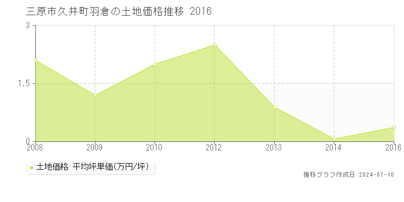 三原市久井町羽倉の土地価格推移グラフ 