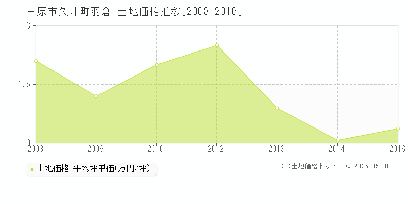 久井町羽倉(三原市)の土地価格推移グラフ(坪単価)[2008-2016年]