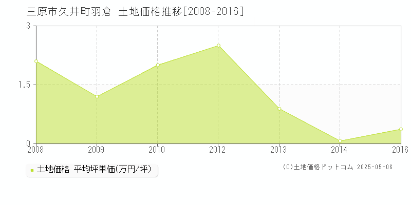 三原市久井町羽倉の土地価格推移グラフ 