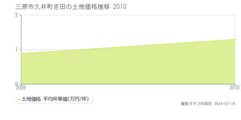三原市久井町吉田の土地価格推移グラフ 