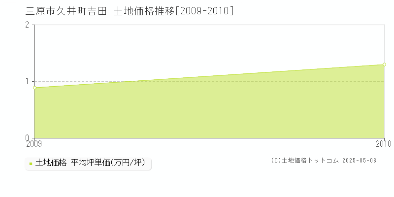 三原市久井町吉田の土地価格推移グラフ 