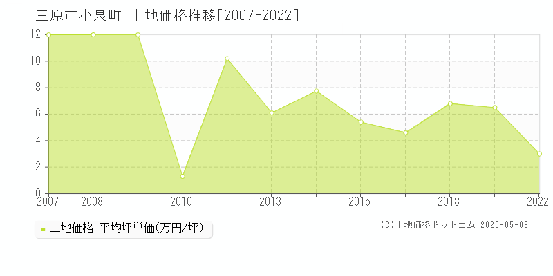 小泉町(三原市)の土地価格推移グラフ(坪単価)[2007-2022年]