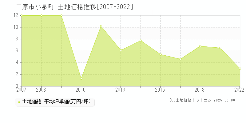 三原市小泉町の土地価格推移グラフ 