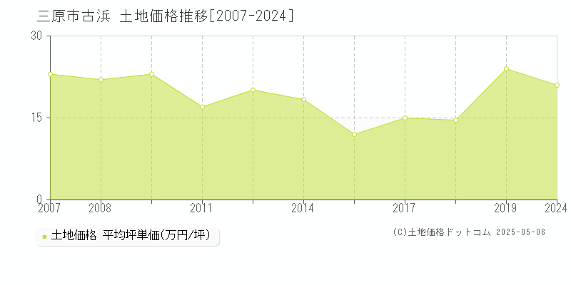 古浜(三原市)の土地価格推移グラフ(坪単価)[2007-2024年]