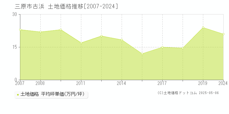 三原市古浜の土地価格推移グラフ 