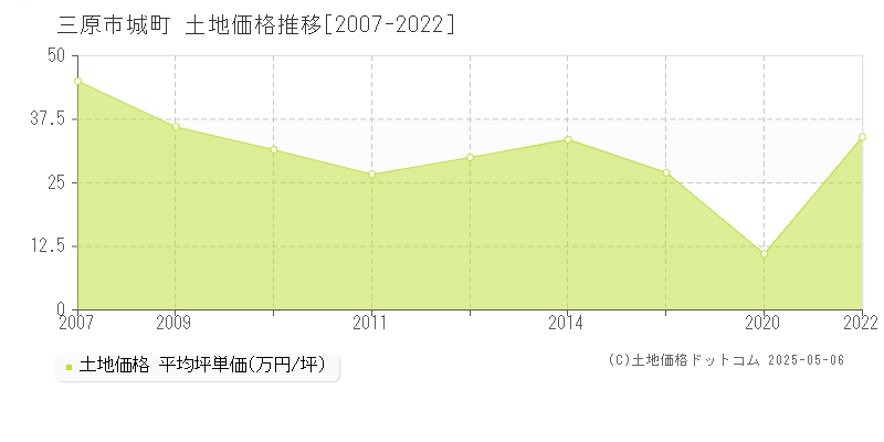城町(三原市)の土地価格推移グラフ(坪単価)[2007-2022年]
