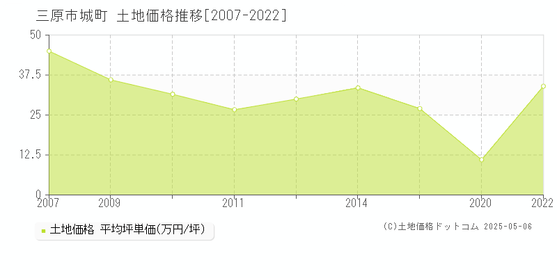 三原市城町の土地価格推移グラフ 