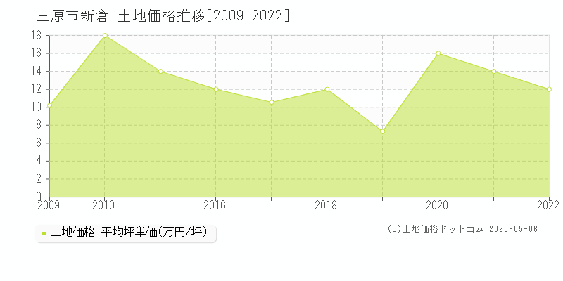 新倉(三原市)の土地価格推移グラフ(坪単価)[2009-2022年]