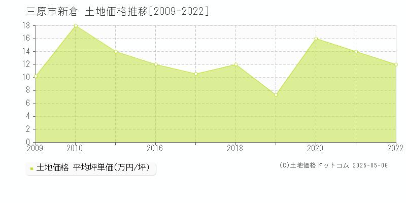 三原市新倉の土地価格推移グラフ 