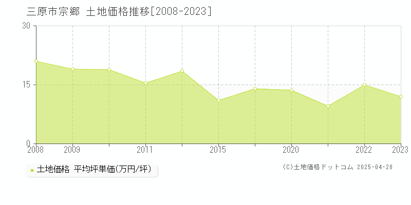 三原市宗郷の土地価格推移グラフ 