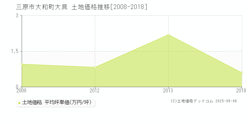 大和町大具(三原市)の土地価格推移グラフ(坪単価)[2008-2018年]