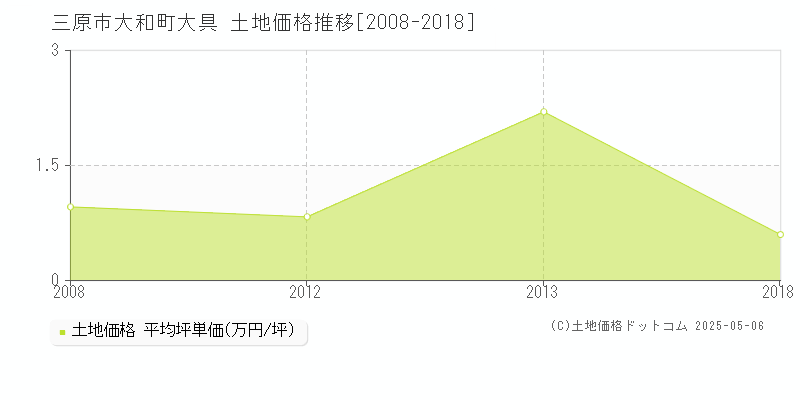 三原市大和町大具の土地価格推移グラフ 