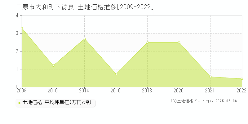 大和町下徳良(三原市)の土地価格推移グラフ(坪単価)[2009-2022年]