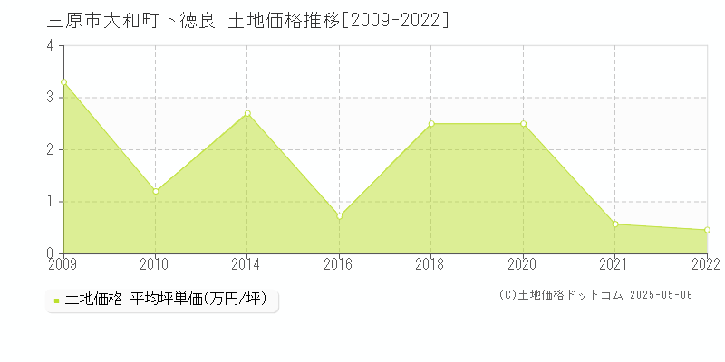 三原市大和町下徳良の土地取引事例推移グラフ 