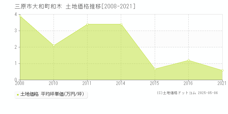 大和町和木(三原市)の土地価格推移グラフ(坪単価)[2008-2021年]
