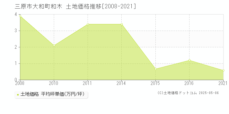 三原市大和町和木の土地価格推移グラフ 