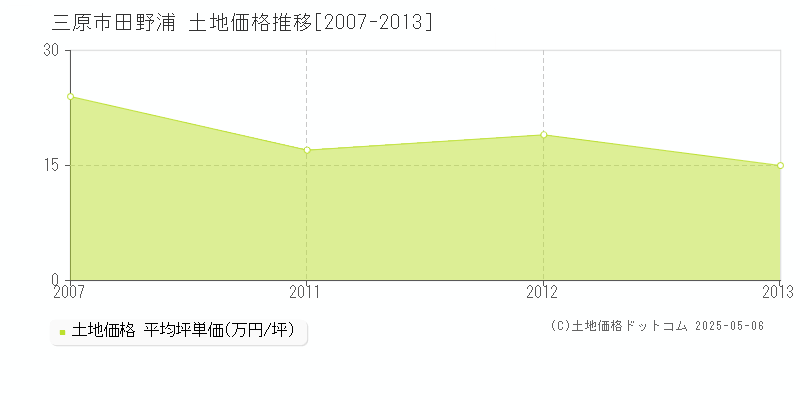田野浦(三原市)の土地価格推移グラフ(坪単価)[2007-2013年]