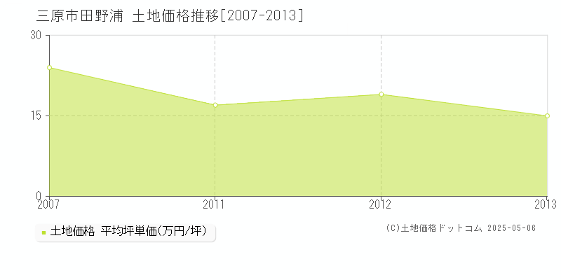 三原市田野浦の土地価格推移グラフ 