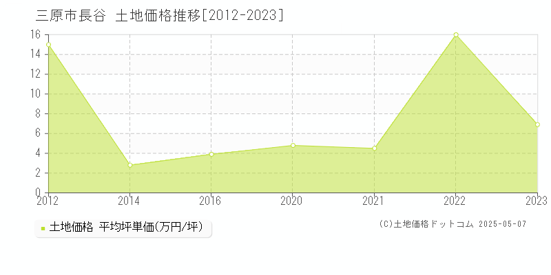 長谷(三原市)の土地価格推移グラフ(坪単価)[2012-2023年]