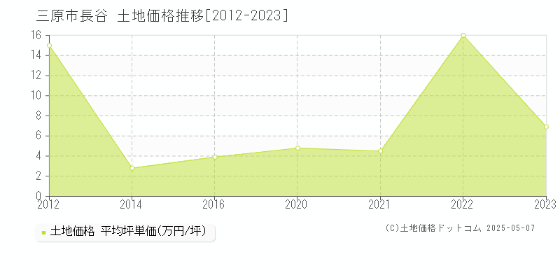 三原市長谷の土地価格推移グラフ 