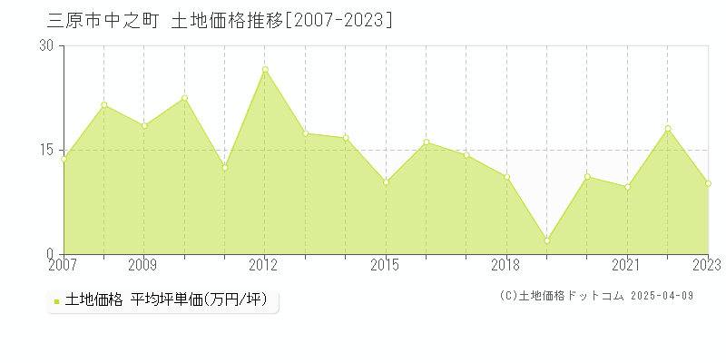 三原市中之町の土地取引事例推移グラフ 