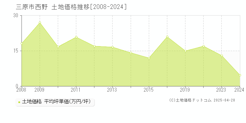 三原市西野の土地価格推移グラフ 