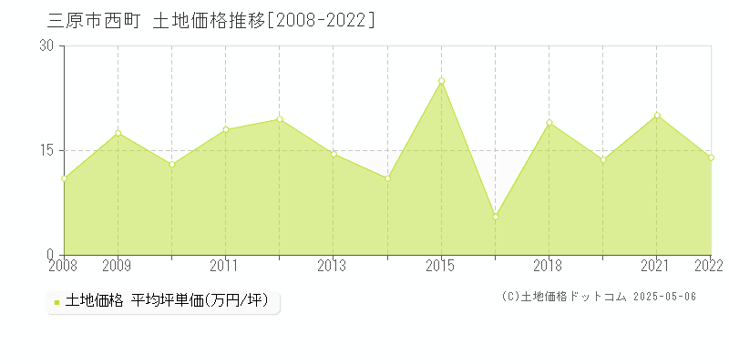 西町(三原市)の土地価格推移グラフ(坪単価)[2008-2022年]