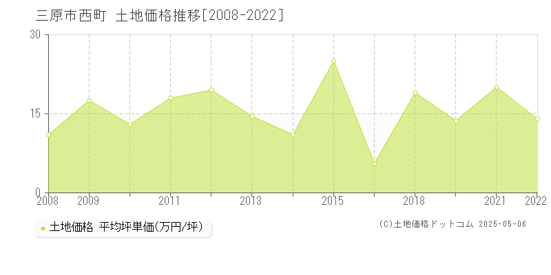 三原市西町の土地価格推移グラフ 