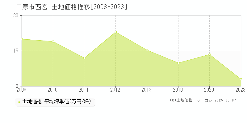 西宮(三原市)の土地価格推移グラフ(坪単価)[2008-2023年]