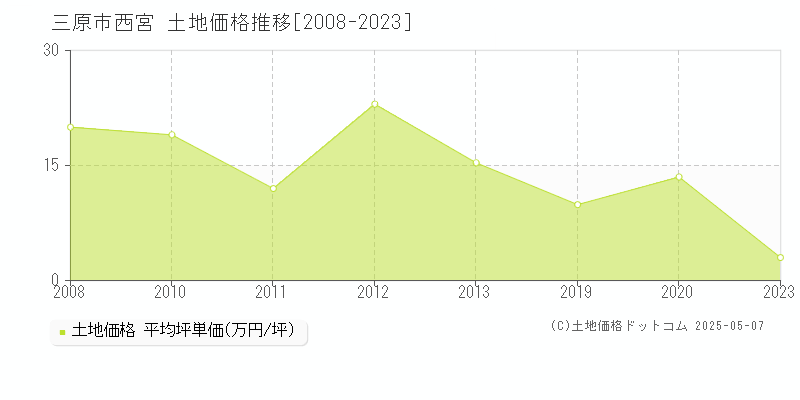 三原市西宮の土地価格推移グラフ 