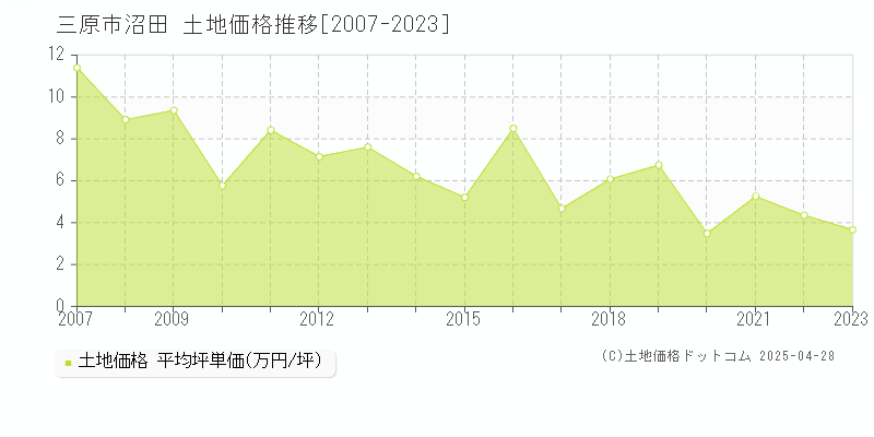 三原市沼田の土地価格推移グラフ 